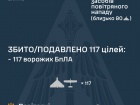 Вночі ворог атакував ракетою та 126 БпЛА. Знешкоджено 117 безпілотників
