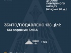Вночі знешкоджено 133 зі 156 ворожих безпілотників