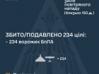 Вночі знешкоджено 234 з 251 ворожих безпілотників