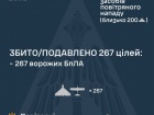 Вночі знешкоджено 267 з 289 ворожих БпЛА