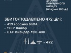 Ворог застосував 29 ракет і 480 безпілотників. Знешкоджено 19 ракет і 453 БпЛА