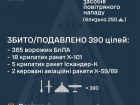 Знешкоджено 365 з 392 БпЛА та принаймні 25 з 34 ракет