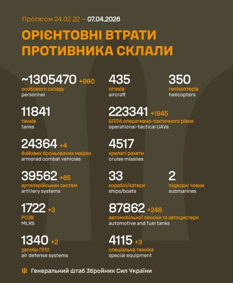 Розпочалася 1504 доба повномасштабного російського вторгнення - фото