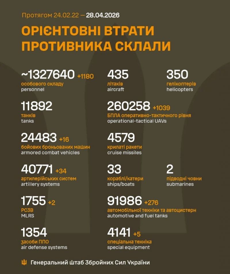 Триває 1525-та доба повномасштабного російського вторгнення - фото