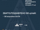 Вночі рашисти атакували 2 ракетами та 107 безпілотниками. Збито/подавлено 96 БпЛА