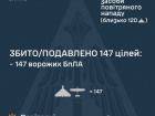 Вночі ворог атакував ракетою та 172 БпЛА. Знешкоджено 147 безпілотників