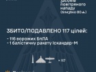 Вночі збито/подавлено 1/2 балістични ракет і 116 зі 143 ворожих БпЛА