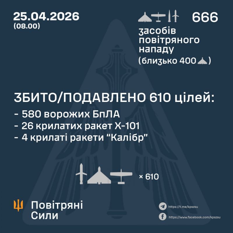 Вночі збито/подавлено 30 із 47 ракет і 580 зі 619 БпЛА. Ще 4 ракети під питанням - фото