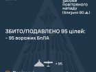 Вночі збито/подавлено 95 зі 123 ворожих БпЛА
