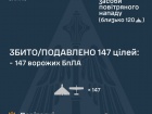 Вночі знешкоджено 147 зі 172 ворожих БпЛА