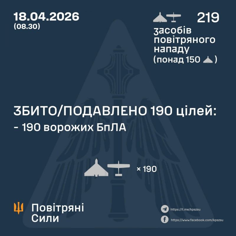 Вночі знешкоджено 190 з 219 ворожих безпілотників - фото