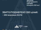 Вночі знешкоджено 260 з 286 ворожих БпЛА