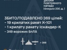 За день знешкоджено 20/21 ракет і 349 з 361 БпЛА