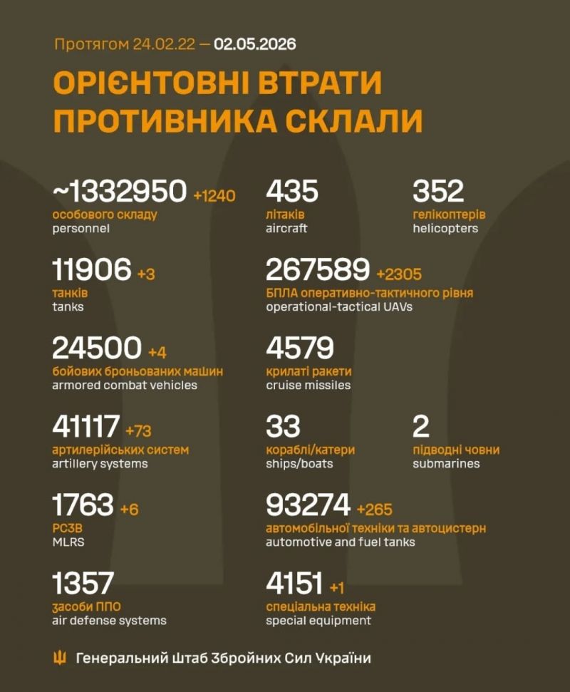 Триває 1529-та доба повномасштабного російського вторгнення - фото