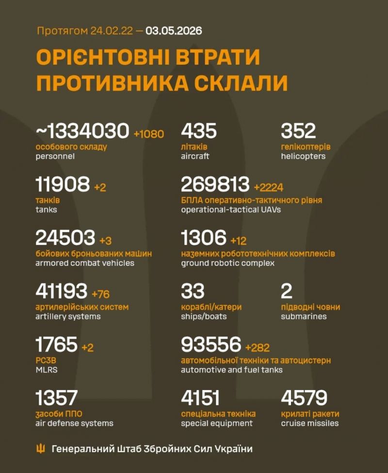 Триває 1530-та доба повномасштабного російського вторгнення - фото