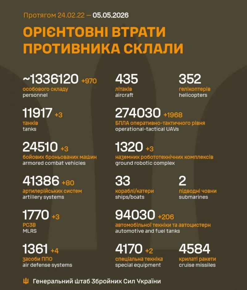 Триває 1532-га доба повномасштабного російського вторгнення - фото