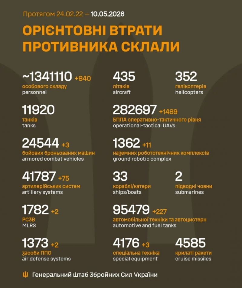 Триває 1537-ма доба повномасштабного російського вторгнення - фото