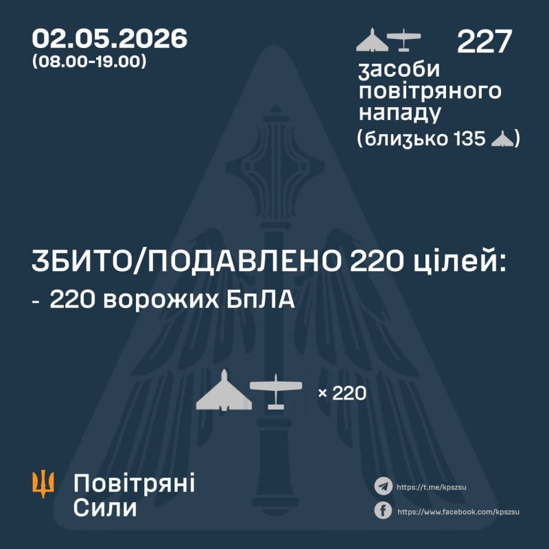 Вдень збито/подавлено 220 з 227 ворожих БпЛА - фото