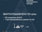 Вночі збито/подавлено 1 ракету та 130 зі 141 ворожих БПЛА