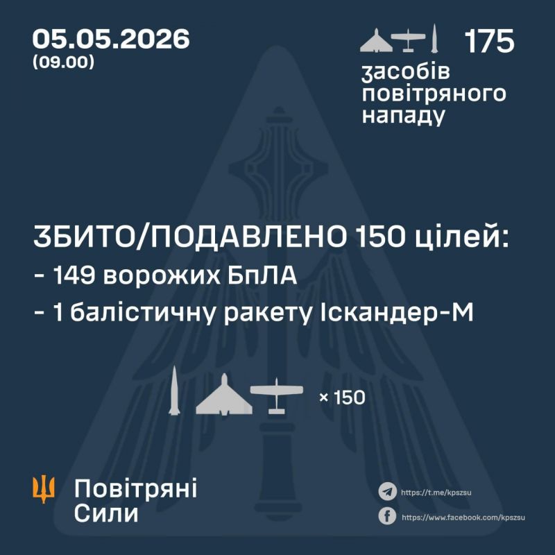 Вночі збито/подавлено 1 з 11 балістичних ракет та 149 зі 164 БПЛА - фото