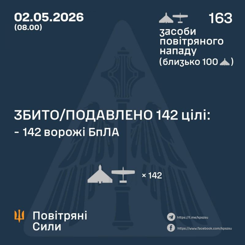 Вночі збито/подавлено 142 зі 163 ворожих БпЛА - фото