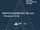 Вночі збито/подавлено 192 з 216 ворожих БпЛА