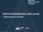 Вночі збито/подавлено 269 з 294 ворожих БпЛА