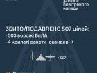 Вночі збито/подавлено 4 з 22 ракет і 503 з 524. ворожих БпЛА