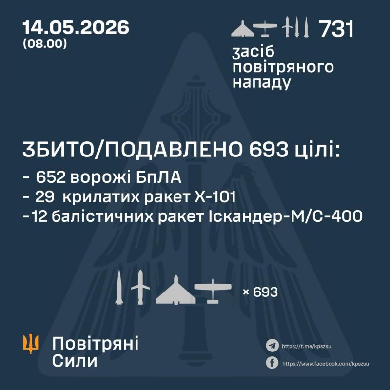 Вночі збито/подавлено 41 з 56 ракет та 652 із 675 ворожих БпЛА - фото
