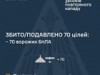 Впродовж дня збито/подавлено 70 з 88 ворожих БпЛА
