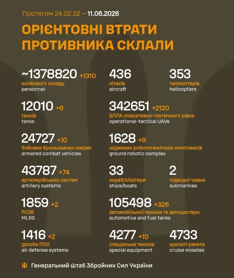 Триває 1569-та доба повномасштабного російського вторгнення - фото