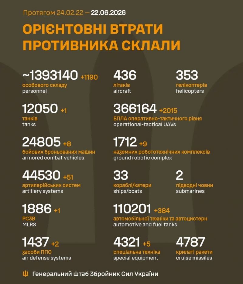 Триває 1580-та доба повномасштабного російського вторгнення - фото