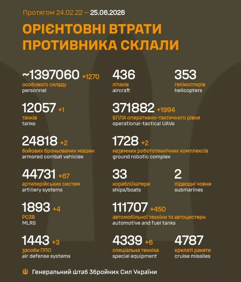 Триває 1583-тя доба повномасштабного російського вторгнення - фото