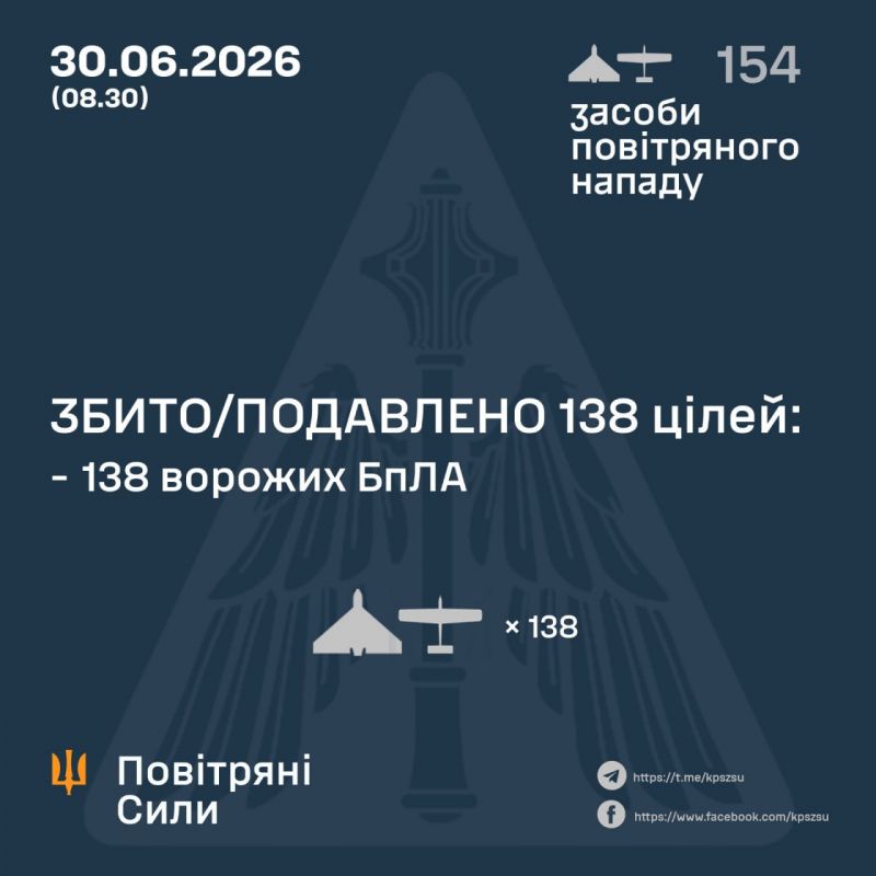 Вночі збито/подавлено 138 зі 154 ворожих БпЛА - фото