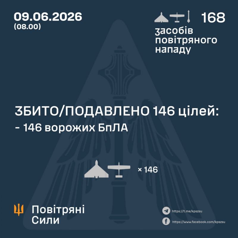 Вночі збито/подавлено 146 зі 166 ворожих БпЛА - фото