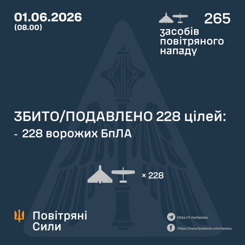 Вночі збито/подавлено 228 з 265 ворожих БПЛА - фото