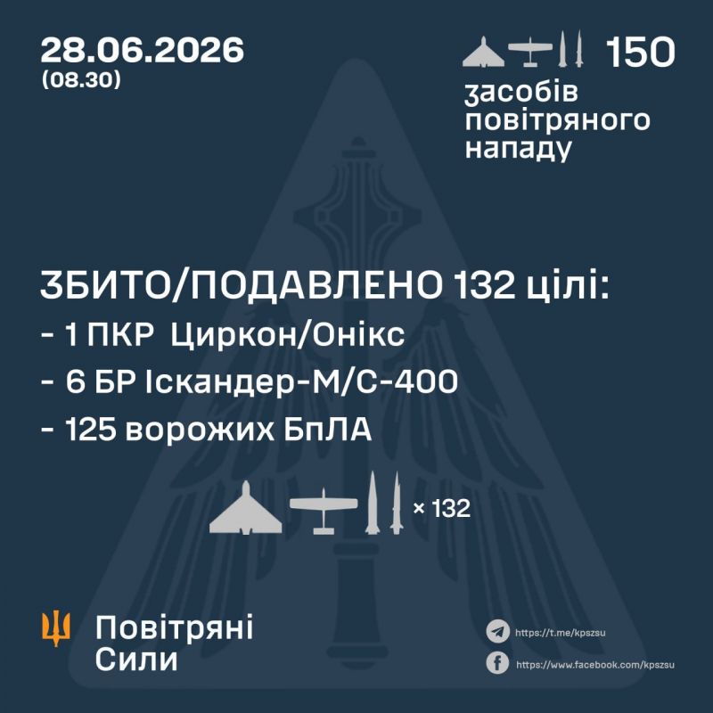 Вночі збито/подавлено 7 з 8 російських ракет і 125 зі 142 БпЛА - фото