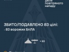 Вночі збито/подавлено 83 з 90 ворожих БпЛА