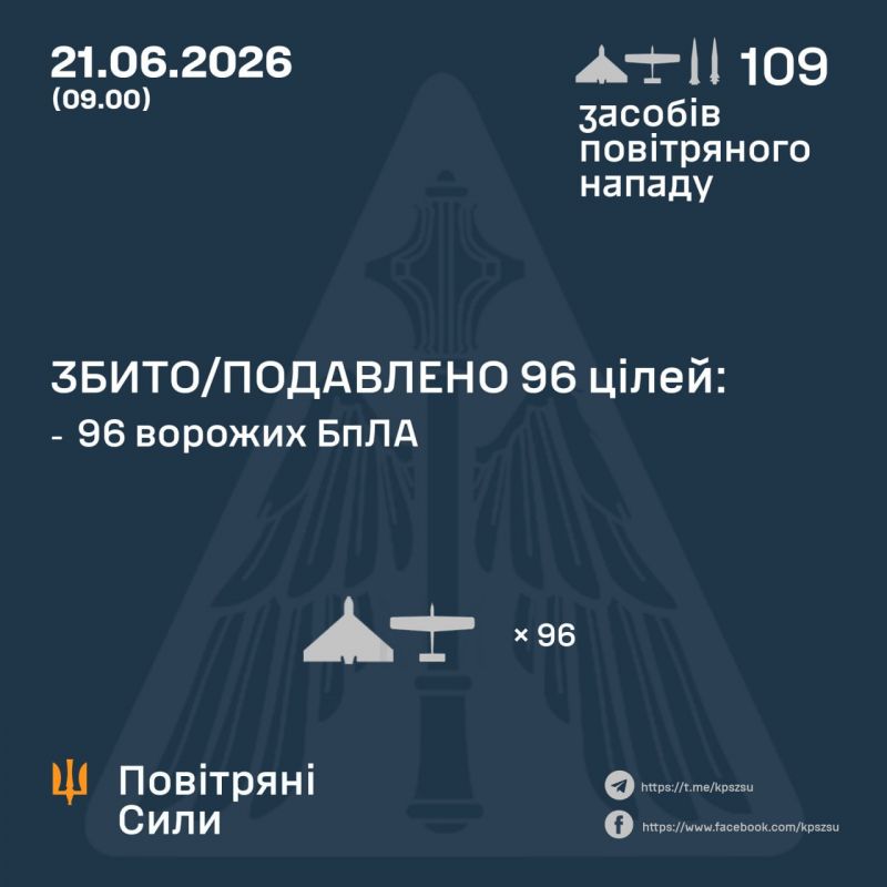 Вночі збито/подавлено 96 зі 105 ворожих БпЛА. З’ясовується, куди поділися “кинджали” - фото