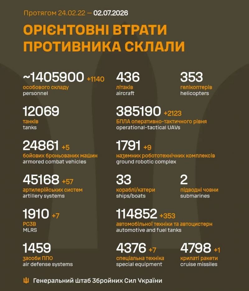 Триває 1590-та доба повномасштабного російського вторгнення - фото