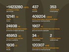 Триває 1603-тя доба повномасштабного російського вторгнення