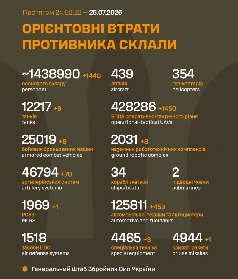 Триває 1614-та доба повномасштабного російського вторгнення - фото