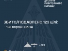 Вночі над Україною збито/подавлено 123 зі 147 ворожих БпЛА