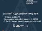 Вночі над Україною збито/подавлено 6 з 8 ракет і 104 із 136 безпілотників