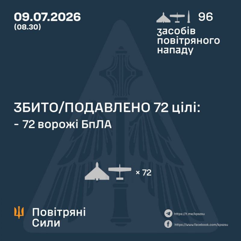 Вночі збито/подавлено 0 з 2 ракет та 72 з 94 безпілотників противника - фото