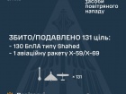 Вночі збито/подавлено 1 з 2 ракет і 130 зі 151 БПЛА