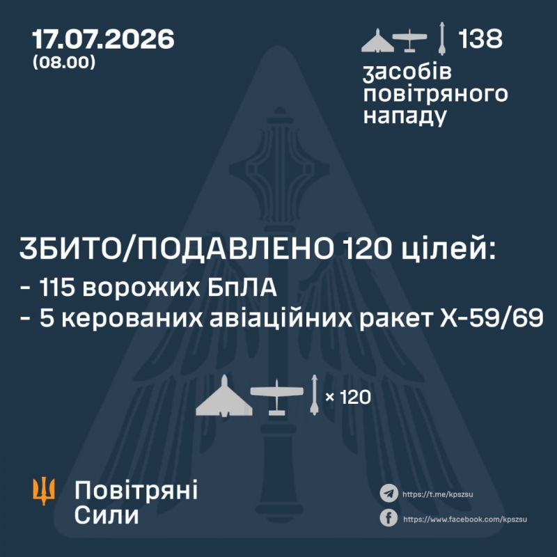 Вночі збито/подавлено 120 зі 130 БпЛА та 5 з 8 ракет - фото