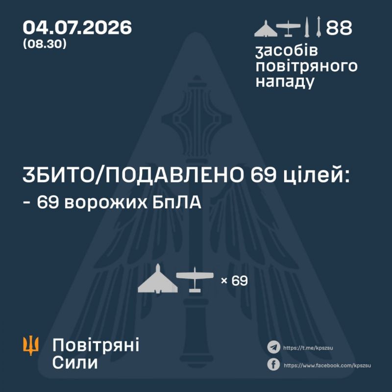 Вночі збито/подавлено 69 з 86 БпЛА та жодну з двох ракет - фото