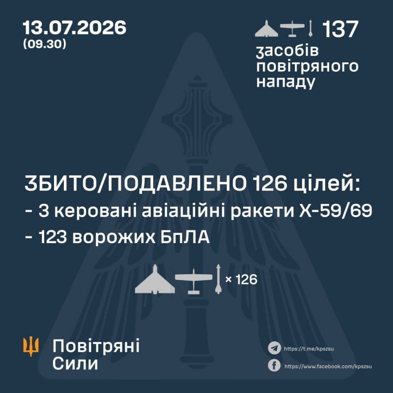 Вночі збито/подавлено всі три ракети й 123 зі 134 безпілотників - фото