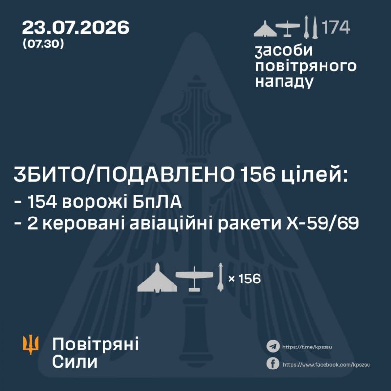 За ніч над Україною збито/подавлено 2 з 6 ракет і 154 зі 168 БпЛА - фото